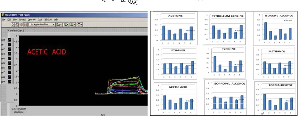 Fig 3: Sensor response of a chemical sample at 2378 ppm             ( 60 μL) obtained through LabVIEW