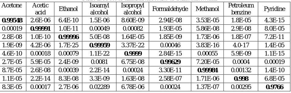 Table 2: A set of simulation results of trained network1 Isoamyl Isopropyl 