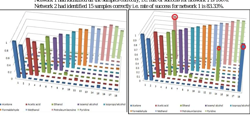 Fig 8: Simulation of trained network1 with 18 samples         (All the samples meet the target values correctly)  