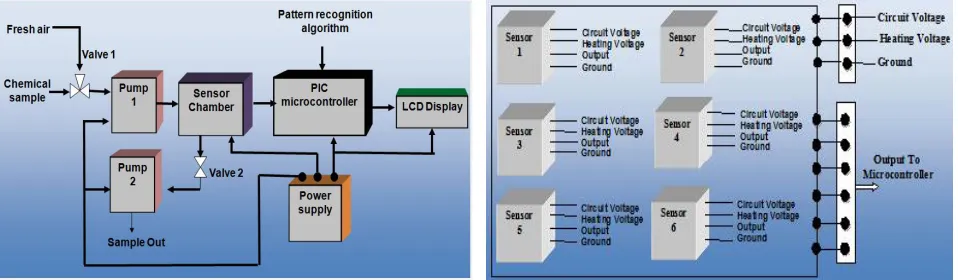 Fig 10: Block diagram of Sample Identification process  