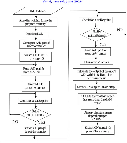 Fig 12: Flow Chart of the System  