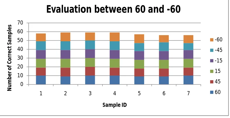 Table 1: The angle based accuracy analysis of the face recognition system 
