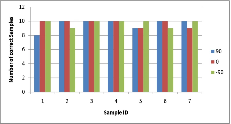 Table 2 has shown the effective results in the proposed model when individually evaluated in the terms of different angles or the testing samples
