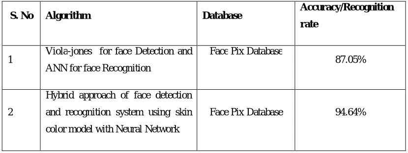 Table 3: Comparison of different algorithms 