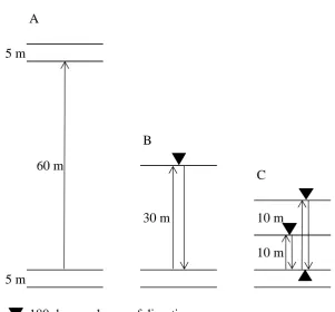 Figure 1. Design of 3 experimental protocols used to determine how the addition of changes in direction influence all PlayerLoad variables when controlling for total distance covered