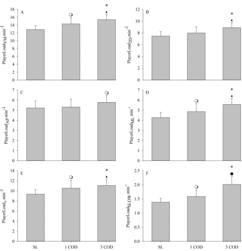Figure 2. Differences in PlayerLoad variables when controlling for distance covered and adding change of direction tasks in junior rugby league players