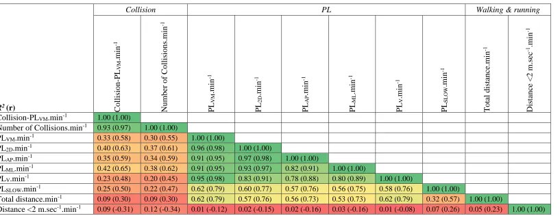 Table 1. Relationships between measures of collision, PlayerLoad (PL), and locomotor activity during professional rugby league match-play