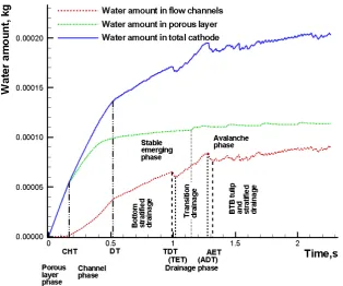 Fig. 4‐10 Variation curve of the amount of water as a function of time in the entire 