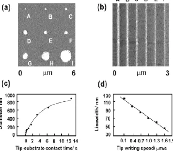 Figure 1.3.  (a) An array of features scaling from 45nm- 920nm in diameter generated by varying the contact time during the MHA writing phase with contact time increasing from A-I backfilled with ODT and developed with magnetic nanoparticles