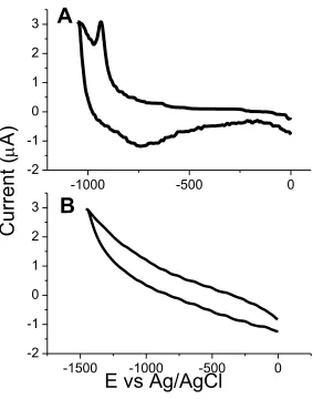 Figure 2.1.  Cyclic voltammograms of desorption responses for C8S-SAM on (A) gold and (B) platinum