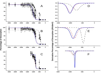 Figure 2.3. Desorption profiles of ▲C12S-SAM, ● C10S-SAM, ■ C8S-SAM on (A) gold (B) platinum and (C) palladium substrates