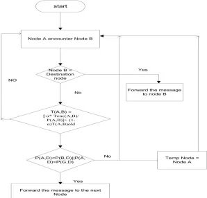 Fig 2 Flow chart of the proposed method 