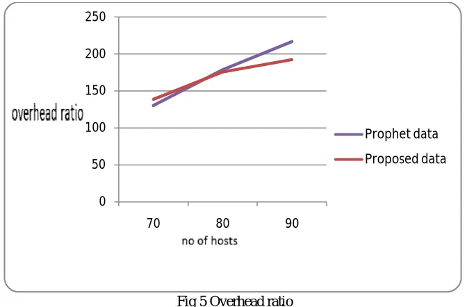 Fig 4 Delivery Ratio  