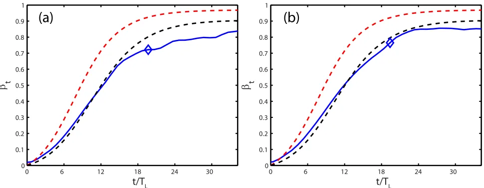 Figure 1. Normalised target velocity as a function of time for the 150 nm simulation, with RR on (a) and oﬀ (b)