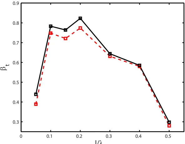 Figure 2. Normalised target velocity as a function of target thickness, with and without RR (red dashed line and black solid linerespectively) and measured at the time of maximum synchrotron emission