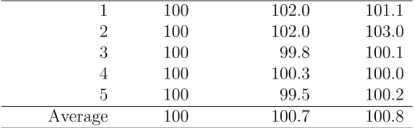 Table 1: Simulated GARCH data: comparison of out-of sample forecasting performance of GARCH, GJR-GARCH and QGARCH using rolling windows MAPE index for 1-to-5 steps forecast horizons and average