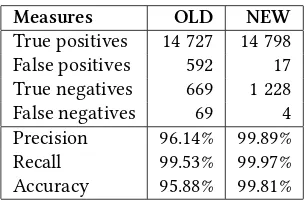 Table 2: Quantitative evaluation and com-parison of the OLD and the NEW sentence