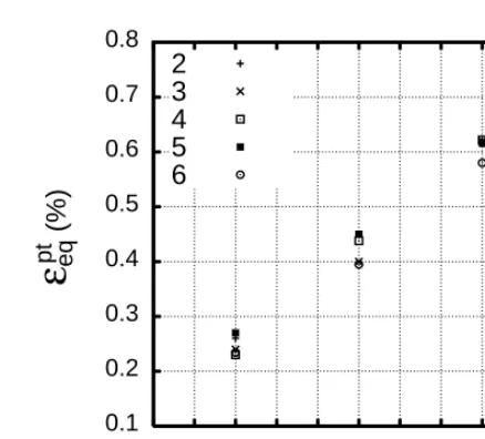 Fig. 3: Equivalent transformation plastic strain versus the equivalent von Mises stress