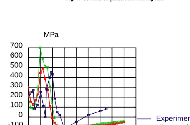 Fig. 8: Residual hoop stresses on higher face