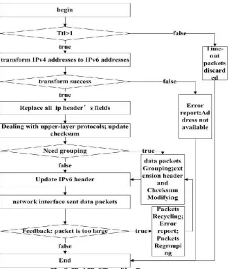 Fig. 3: IPv4-IPv6 Transition Process 