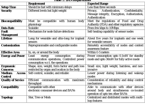 Table :1  BAN Requirements Expected Range  