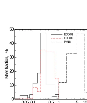 Fig. 8: Post test particle size distribution in ECO-01 and ECO-02 compared with PM18 in PREMIX (without explosion)