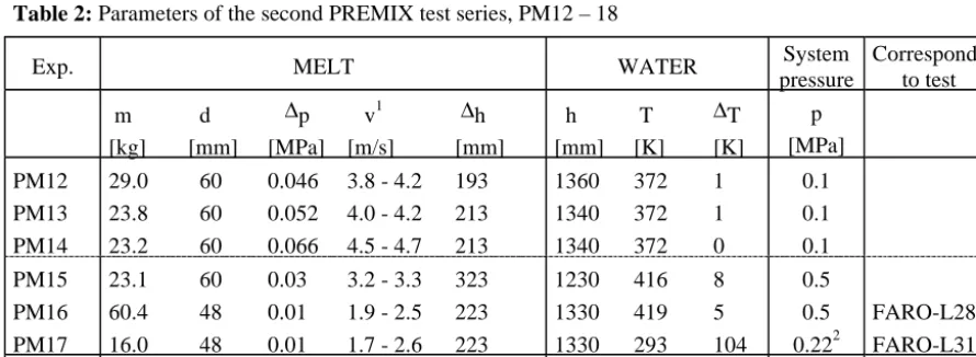 Table 1:  Parameters of the first PREMIX test series, PM1 – PM11 