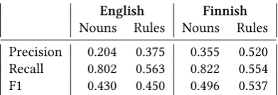 Table 1 shows the baseline values for the aspect extraction task. For both languages,these values were computed on the complete annotated datasets, consisting of 2579sentences for English and 1076 sentences for Finnish.