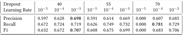 Table 2: Results for different dropout and learning rate values in Finnish