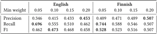 Table 6: Results for experiments with different minimum aspect weights