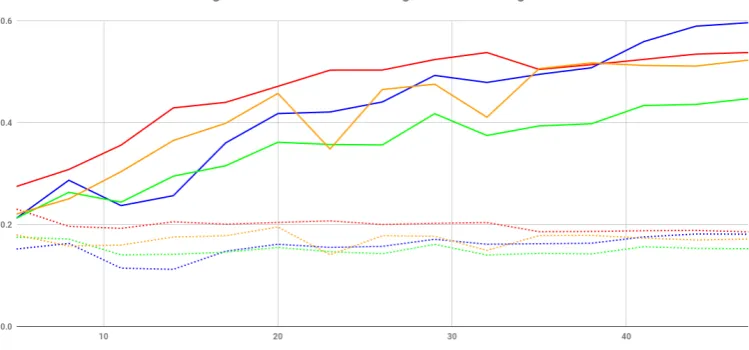Figure 5: Performance of k-means for different k values. Straight lines: Homogeneity,dotted lines: Completeness