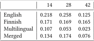 Table 10: Homogeneity values for clustering with the attention-based model, usingdifferent numbers of clusters