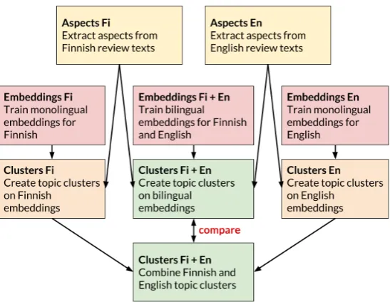 Figure 1: Architecture of system components and passed data