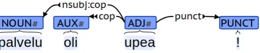 Figure 4: Dependency parse with TurkuNLP