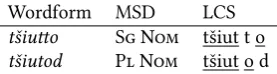 Table 1: Inflection table with morphosyntactic descriptions and underlined longestcommon subsequence.
