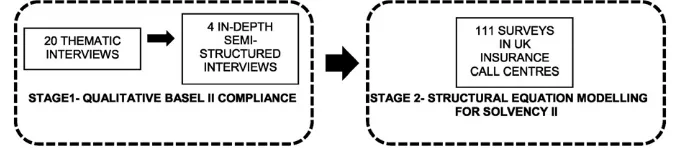 Fig. 1. Stages 1 & 2 research design.