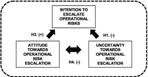 Fig. 2. Conceptual model of intentions in operational risk escalation.