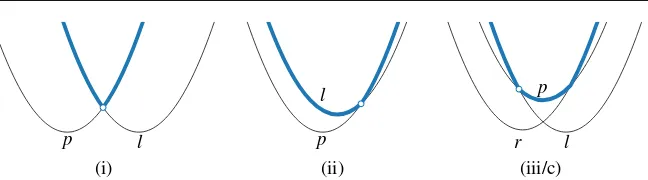 Fig. 5 (The minimum cannot be left ofi) The minimum is pl; (ii) pl excludes the possibility that the minimum lies on or right of p; (iii/c) p