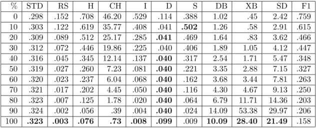 Table 3. Values of measures on dataset WBC