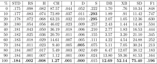 Table 4. Values of indices with data set BNAU % STD RS H CH I D S DB XB SD F1 0 .175 .098 .082 87.57 .044 .052 .222 1.70 .76 10.34 .848 10 .177 .083 .074 72.89 .037 .011 .293 1.89 .91 11.42 .747 20 .178 .072 .068 63.23 .032 .010 .295 2.07 1.05 12.36 .630 3