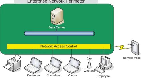 Figure 1-2 - Reduced Perimeter Network 