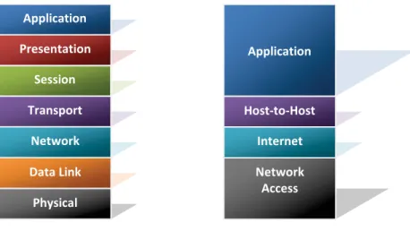 Figure 4-2 - OSI and TCP networking models 