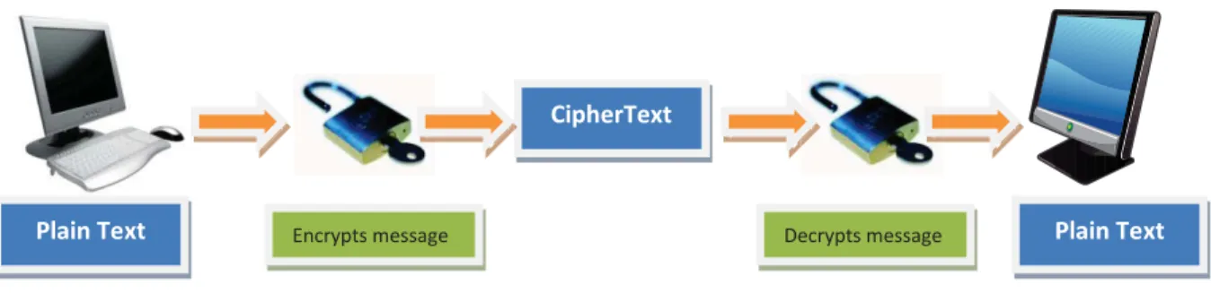 Figure 4-3 - Symmetric  encryption 