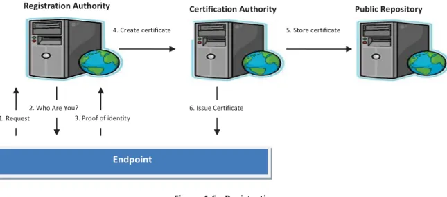 Figure 4-6 - Registration