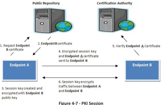 Figure 4-7 - PKI Session