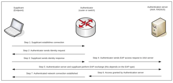 Figure 4-9 - EAP exchange (Source: Aboba et al.) 