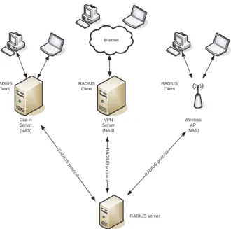 Figure 4-10 - RADIUS infrastructure (Source: Harris) 