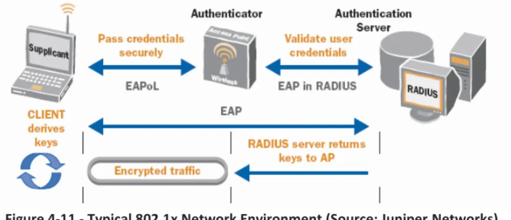 Figure 4-11 - Typical 802.1x Network Environment (Source: Juniper Networks)  
