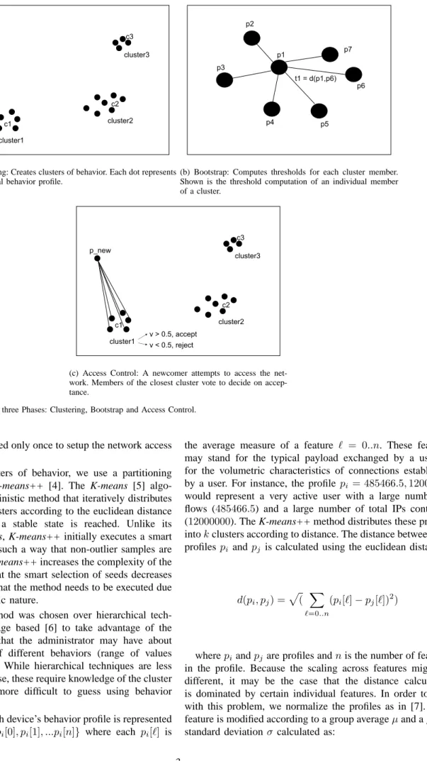 Fig. 1. Schematics of the three Phases: Clustering, Bootstrap and Access Control.