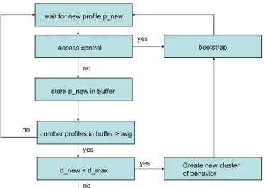Fig. 3. Identification of the nature of a candidate cluster.